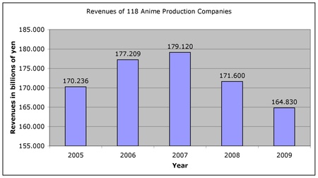 Japan number anime production companies by revenue  Statista