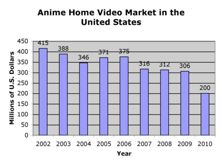 America's 2009 Anime Market Pegged at US$ Billion - News - Anime News  Network