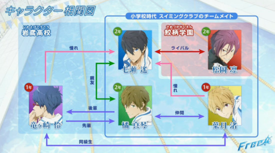 Kyoto Animation's Free! Swim Team Anime Promo Streamed - News - Anime News  Network