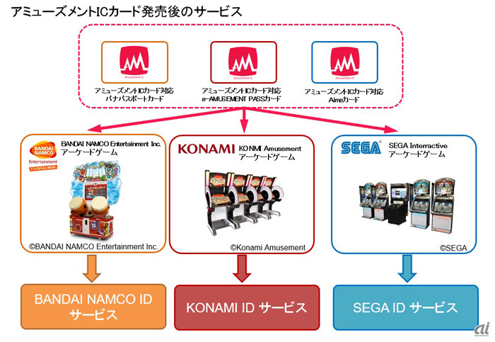 Bandai Namco Konami Sega To Unify Ic Card Standard In Arcades News Anime News Network