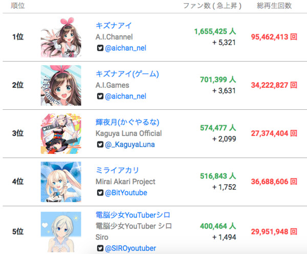 Virtual Youtuber Craze Leads To 1 000 Registered Accounts