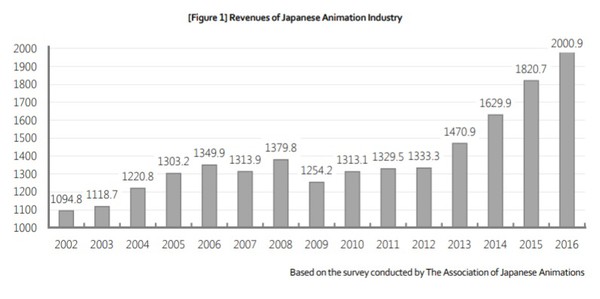 La industria del anime sigue creciendo gracias al impulso de fuera de Japón Aja1