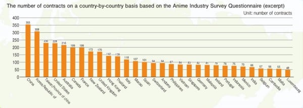 La industria del anime sigue creciendo gracias al impulso de fuera de Japón Survey